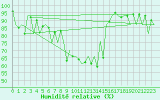 Courbe de l'humidit relative pour Arad