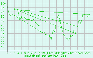 Courbe de l'humidit relative pour Augsburg