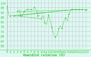 Courbe de l'humidit relative pour Noervenich