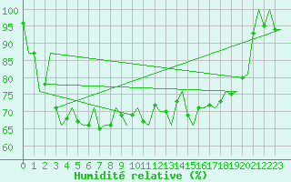 Courbe de l'humidit relative pour Platform F3-fb-1 Sea