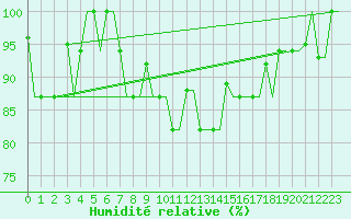 Courbe de l'humidit relative pour Kryvyi Rih