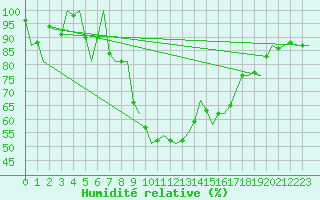 Courbe de l'humidit relative pour Lechfeld
