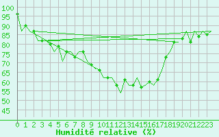 Courbe de l'humidit relative pour Islay