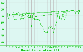 Courbe de l'humidit relative pour Asturias / Aviles