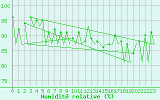 Courbe de l'humidit relative pour Kirkwall Airport