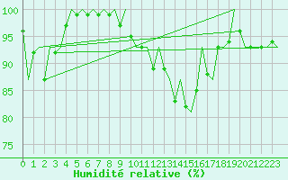 Courbe de l'humidit relative pour Neuburg / Donau