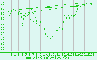 Courbe de l'humidit relative pour Leeuwarden