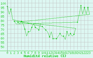 Courbe de l'humidit relative pour Vilhelmina