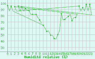 Courbe de l'humidit relative pour Vilhelmina