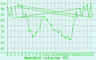 Courbe de l'humidit relative pour Vilhelmina