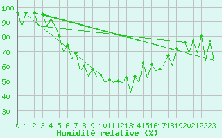 Courbe de l'humidit relative pour Gallivare