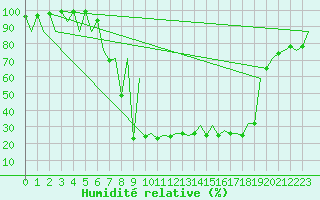 Courbe de l'humidit relative pour Emmen