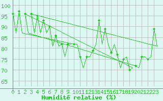 Courbe de l'humidit relative pour Vilhelmina