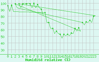 Courbe de l'humidit relative pour Saarbruecken / Ensheim