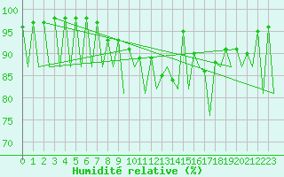Courbe de l'humidit relative pour Vilhelmina
