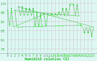 Courbe de l'humidit relative pour Gallivare