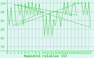 Courbe de l'humidit relative pour Oradea