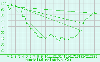 Courbe de l'humidit relative pour Helsinki-Vantaa