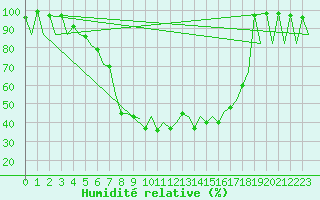 Courbe de l'humidit relative pour Vilhelmina
