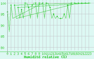 Courbe de l'humidit relative pour Frankfort (All)