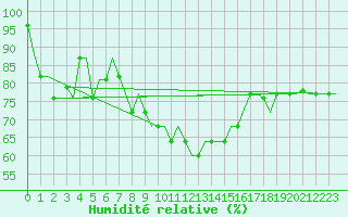 Courbe de l'humidit relative pour Dar-El-Beida