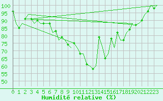 Courbe de l'humidit relative pour Kuopio