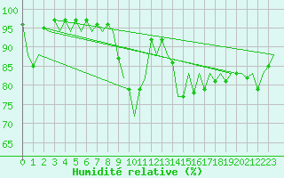 Courbe de l'humidit relative pour Bonn (All)