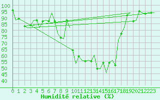 Courbe de l'humidit relative pour Amsterdam Airport Schiphol