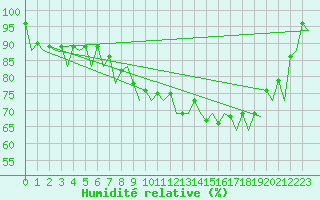 Courbe de l'humidit relative pour Bonn (All)