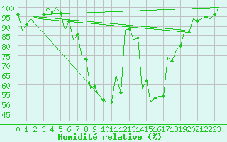 Courbe de l'humidit relative pour Srmellk International Airport