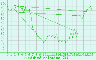 Courbe de l'humidit relative pour Locarno-Magadino