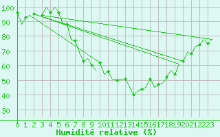 Courbe de l'humidit relative pour Linz / Hoersching-Flughafen