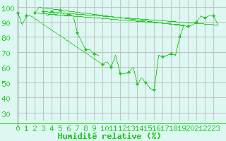 Courbe de l'humidit relative pour Burgos (Esp)