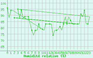 Courbe de l'humidit relative pour Adler