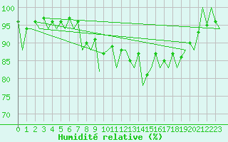 Courbe de l'humidit relative pour Stornoway