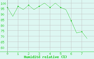 Courbe de l'humidit relative pour Locarno-Magadino