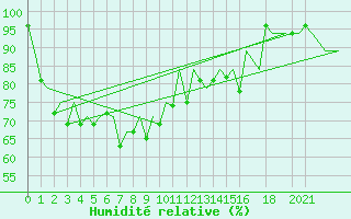 Courbe de l'humidit relative pour Rayong