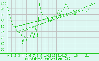 Courbe de l'humidit relative pour Phuket Airport