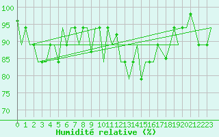 Courbe de l'humidit relative pour Hihifo Ile Wallis