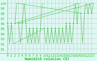Courbe de l'humidit relative pour Borlange