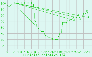 Courbe de l'humidit relative pour Andravida Airport