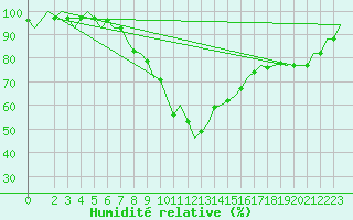 Courbe de l'humidit relative pour Cerklje Airport
