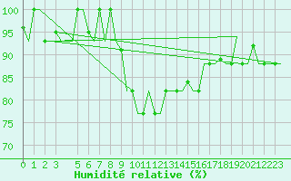 Courbe de l'humidit relative pour Alghero