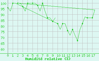 Courbe de l'humidit relative pour Venezia / Tessera