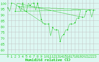 Courbe de l'humidit relative pour Pula Aerodrome