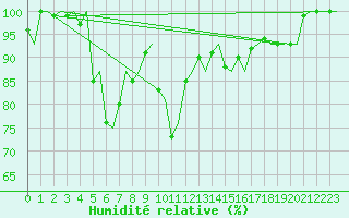 Courbe de l'humidit relative pour Kristiansand / Kjevik