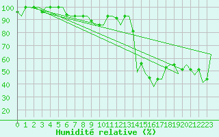 Courbe de l'humidit relative pour Milano / Malpensa