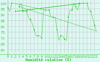 Courbe de l'humidit relative pour Antalya