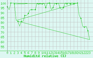 Courbe de l'humidit relative pour Altenstadt