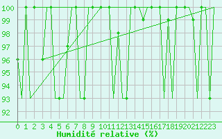 Courbe de l'humidit relative pour Volgograd